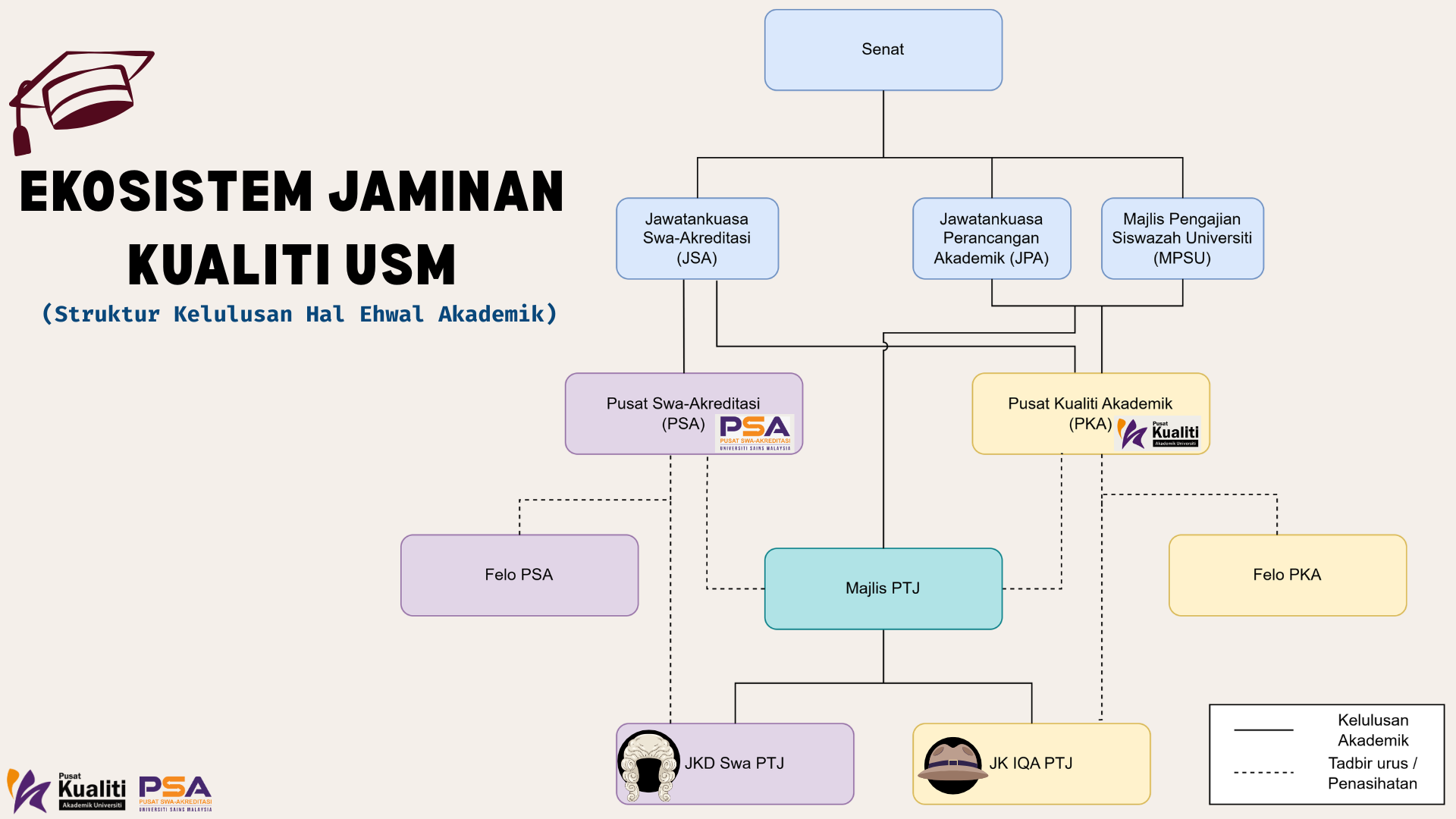 Ekosistem jaminan kualiti akademik program 2026 Struktur Kelulusan Hal Ehwal Akademik