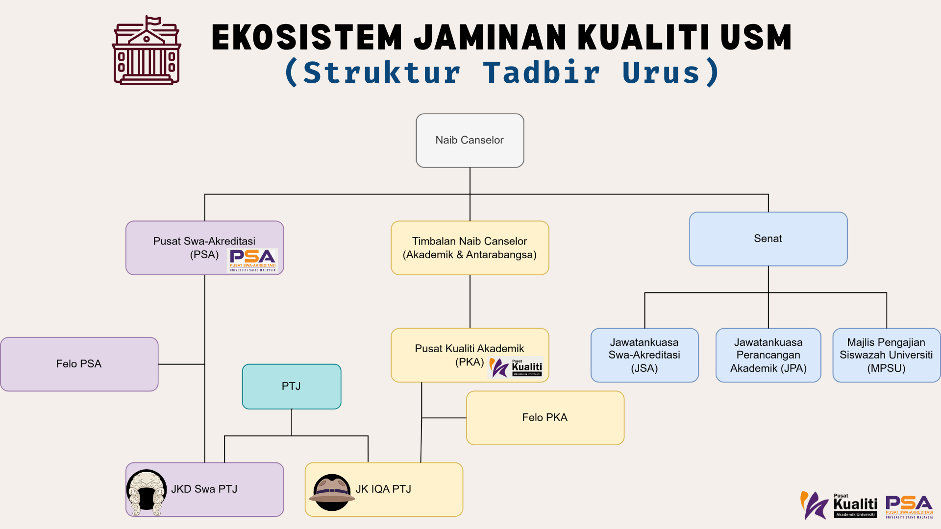 Ekosistem jaminan kualiti akademik program 2026 Struktur Tadbir Urus